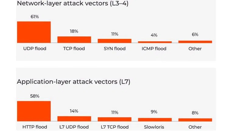 Die beliebtesten DDoS-Attacken.