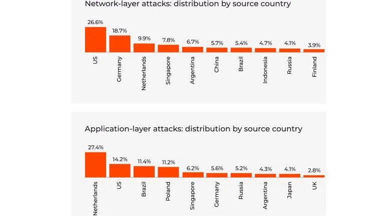 Das Gros der Angriffe bei DDoS-Attacken auf Netzebene kommt aus den USA und Deutschland.