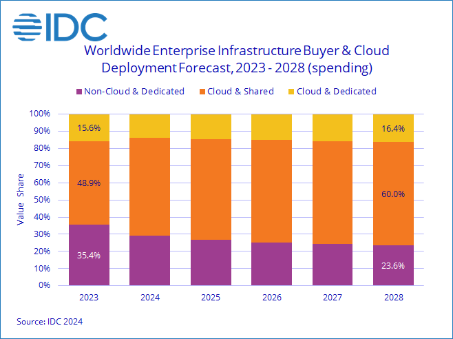 Worldwide Quarterly Enterprise Infrastructure Tracker