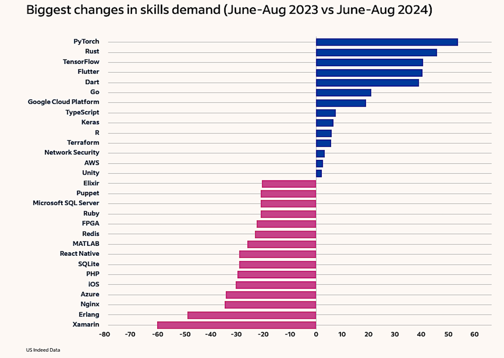 Biggest changes in skills needed