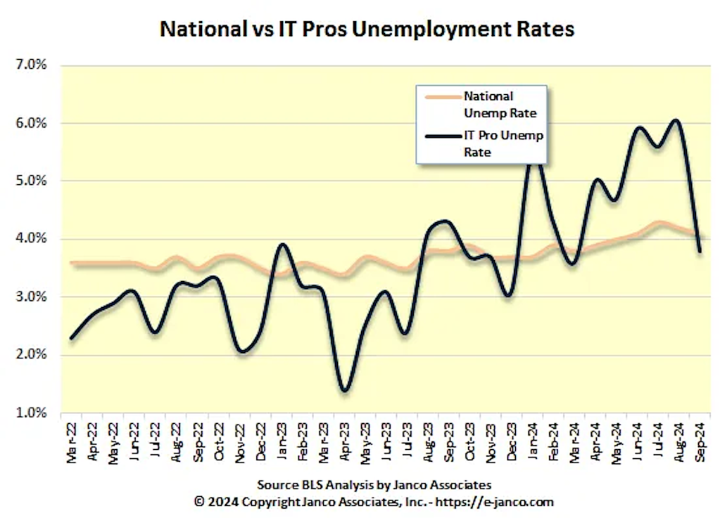 IT vs. national unemployment rates