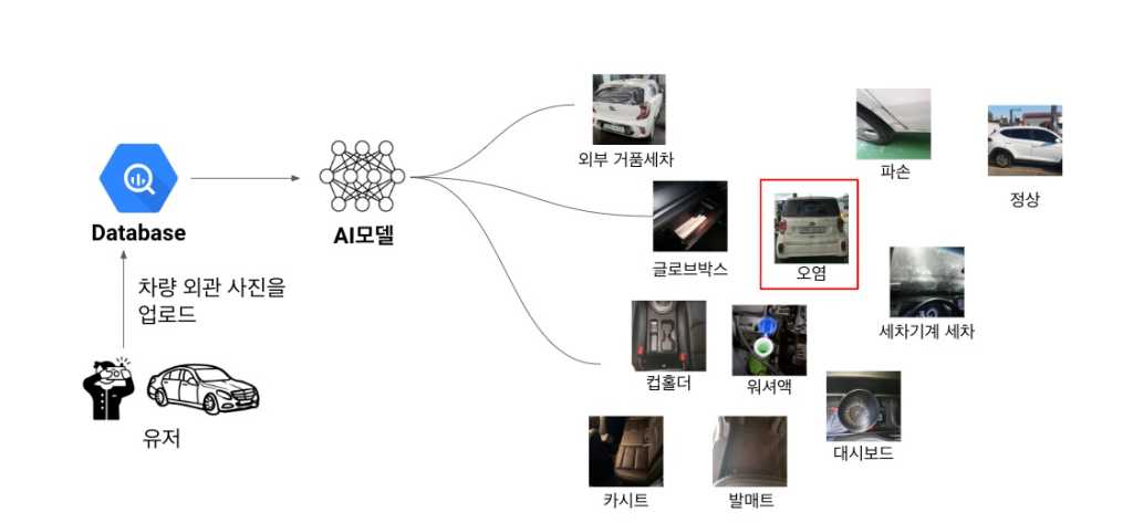 AI 세차 기술 개발 과정 ⓒ 쏘카 테크블로그