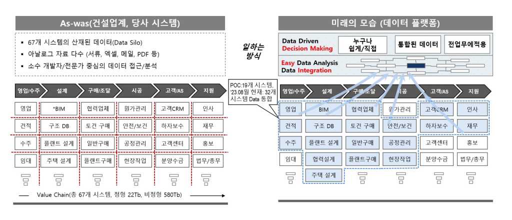 과거 DL이앤씨의 데이터 구조(왼쪽)과 바뀐 구조(오른쪽) ⓒDL이앤씨
