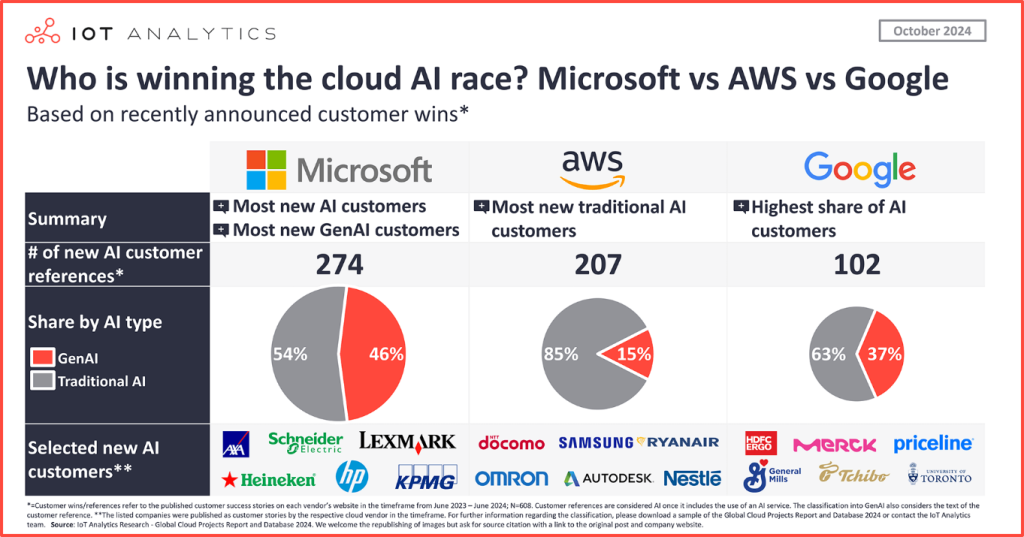 IoT Analytics Chart Cloud AI Race