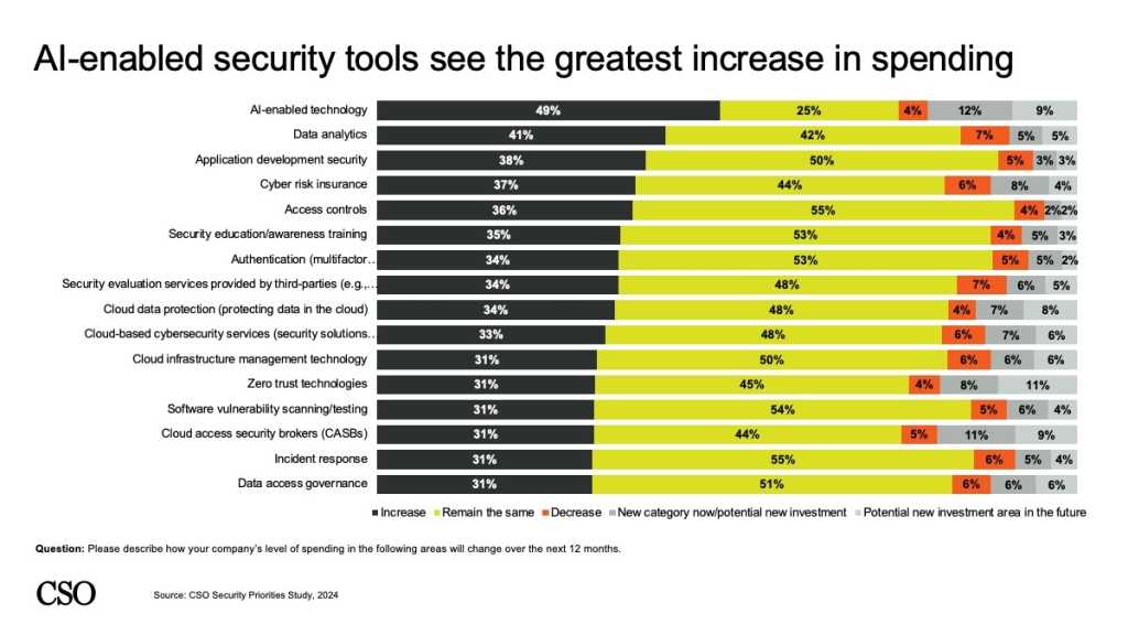 Security Priorites 2024: AI Spending on the Rise