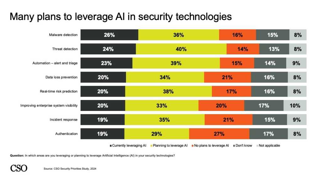 Security Priorites 2024: Leveraging AI for Security (Slide 23)