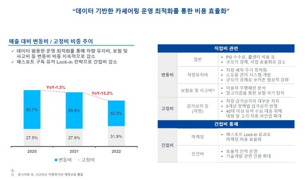 데이터를 기반으로 변동비를 낮춘 쏘카 ⓒ 쏘카 IR 자료