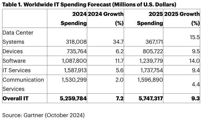 Worldwide IT Spending Forecast