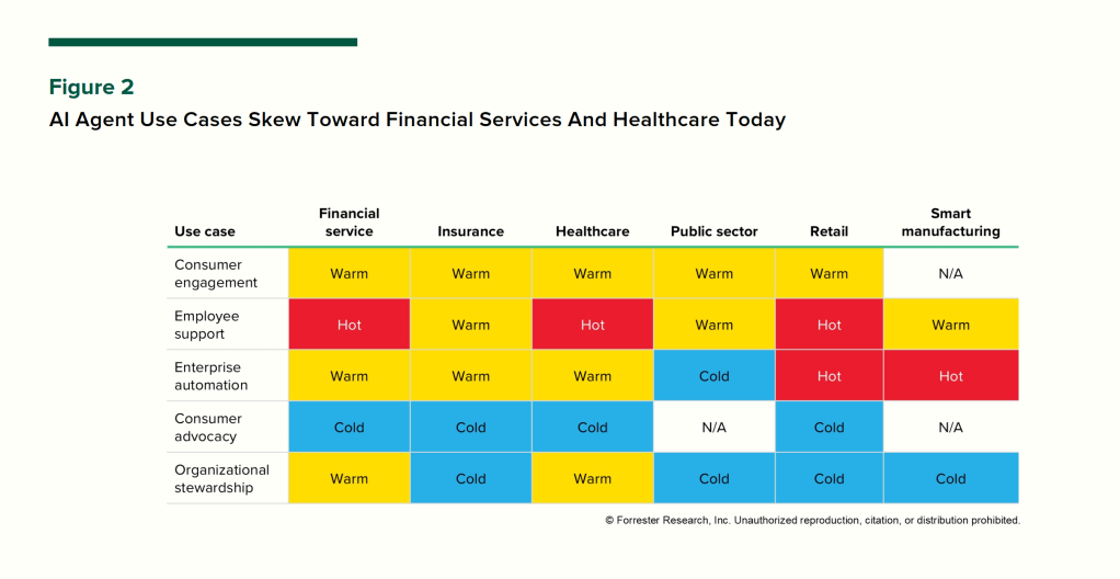 interest in ai agent use cases by industry