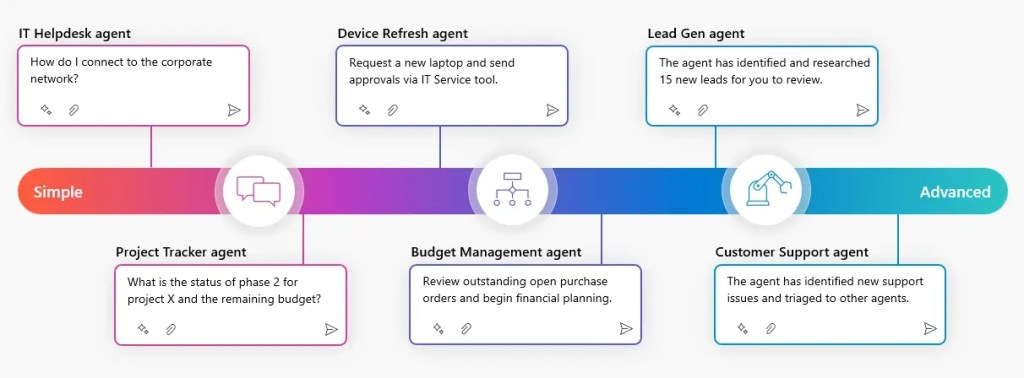 graphic showing range of ai agents from simple to complex