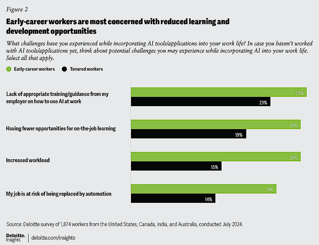 AI in the workplace is forcing younger tech workers to rethink their career paths