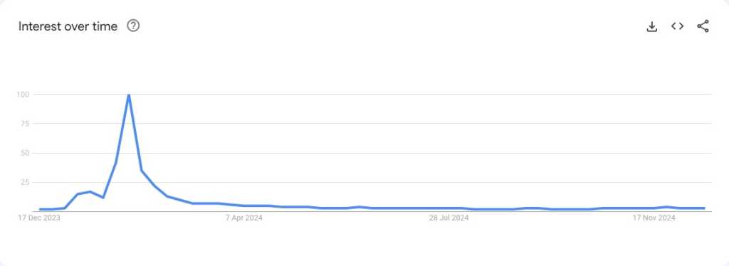 Google Trends interest in Vision Pro