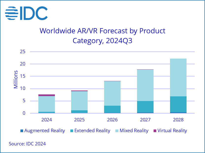 IDC's AR/VR forecast