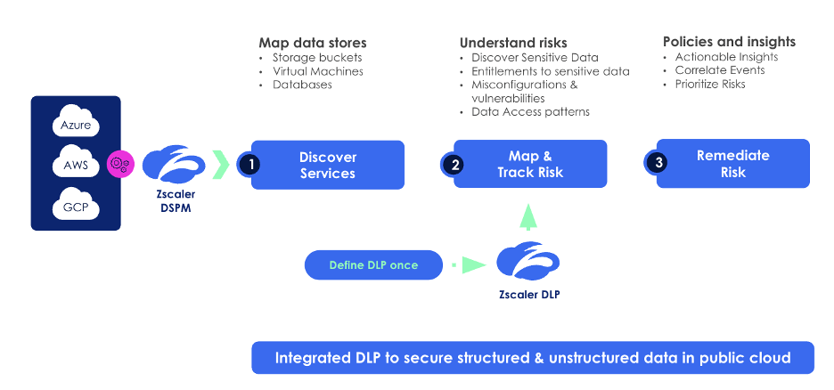 Secure Shadow Data In The Cloud With New Innovations On Zscaler DSPM secure-shadow-data-in-the-cloud-with-new-innovations-on-zscaler-dspm