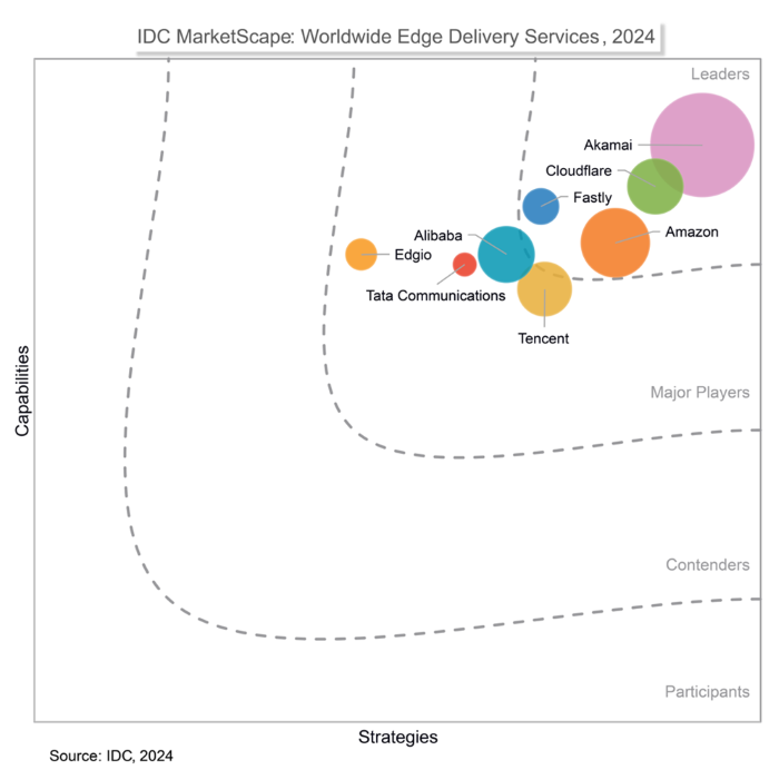 IDC MarketScape - Serviços de entrega de borda mundial 2024