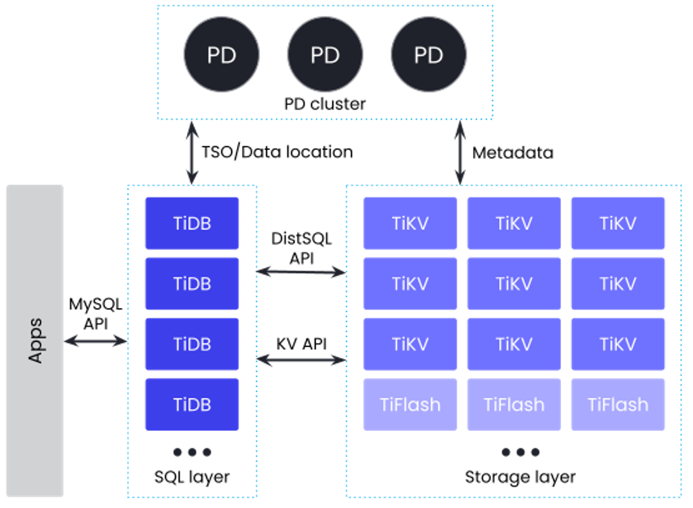 Multitenant data management with TiDB