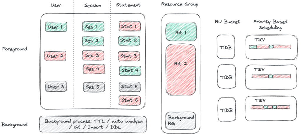 TiDB resource control groups