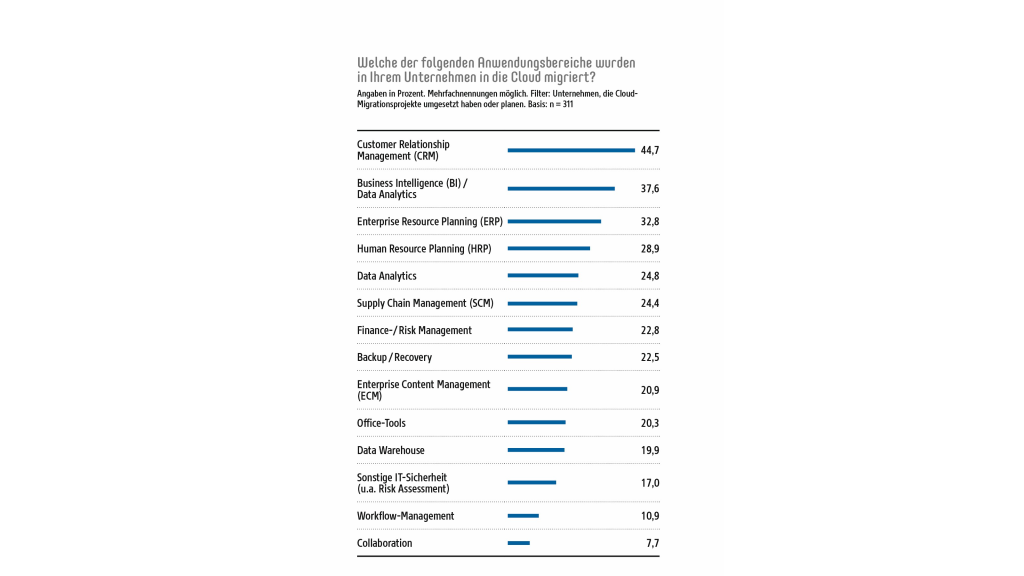 Key Finding 5: Cloud Migration 2024