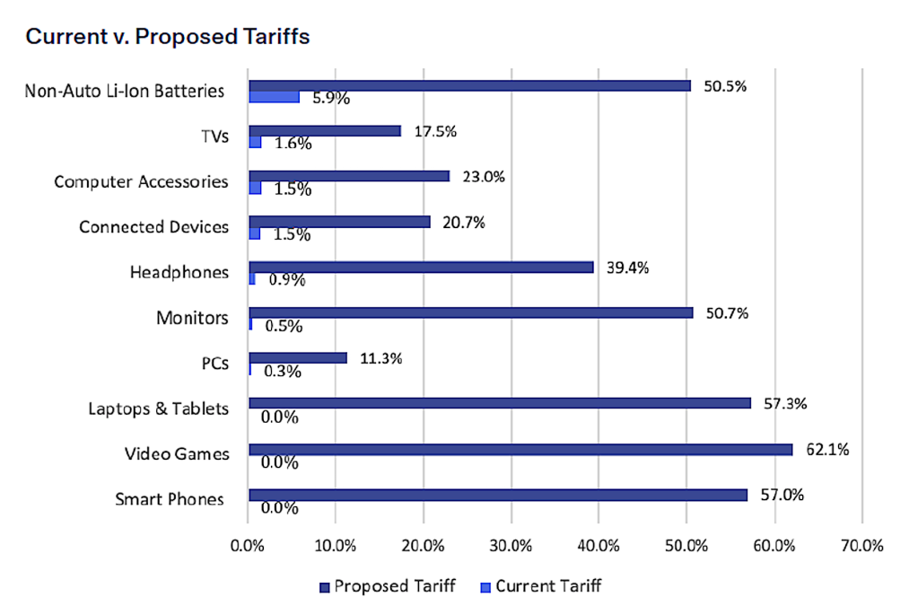 Trump tariffs could raise laptop, tablet prices by 46%, cut sales by 68%