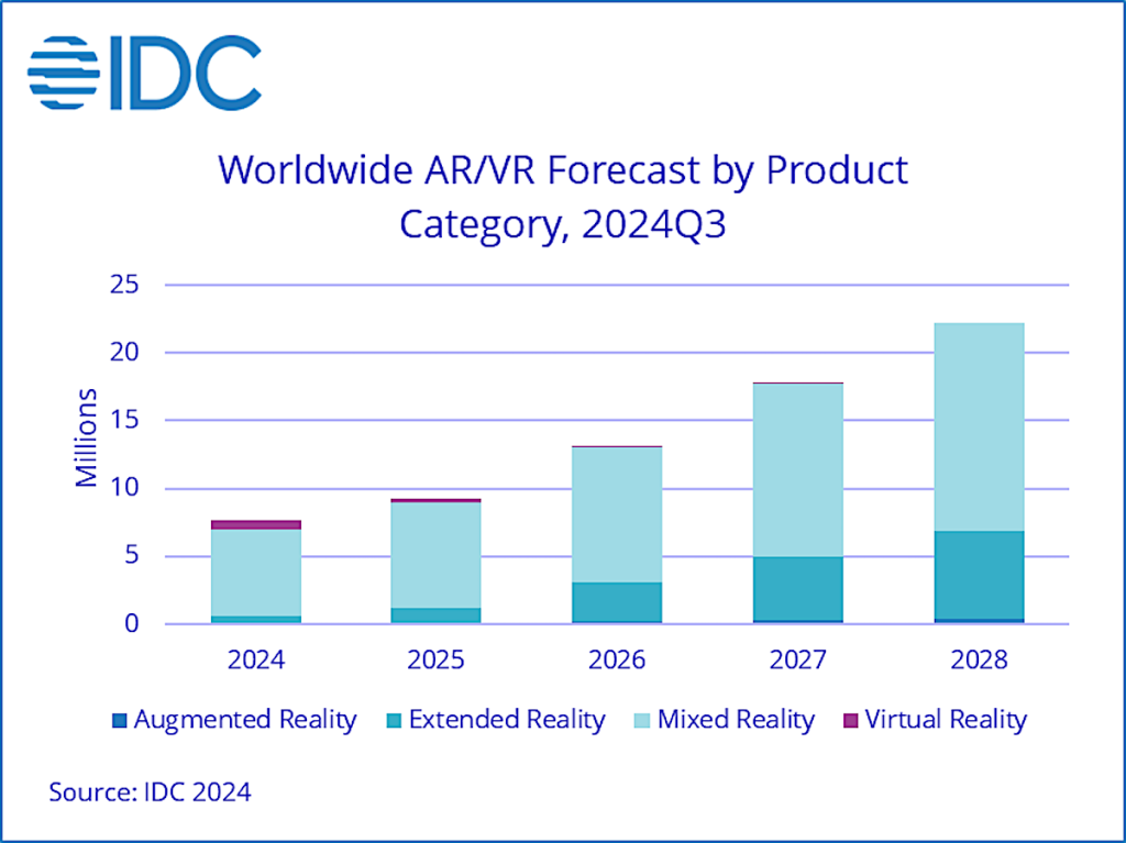 IDC smart glasses chart