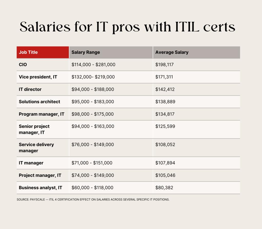 PayScale data on how an ITIL 4 certification can boost salary across several IT positions.