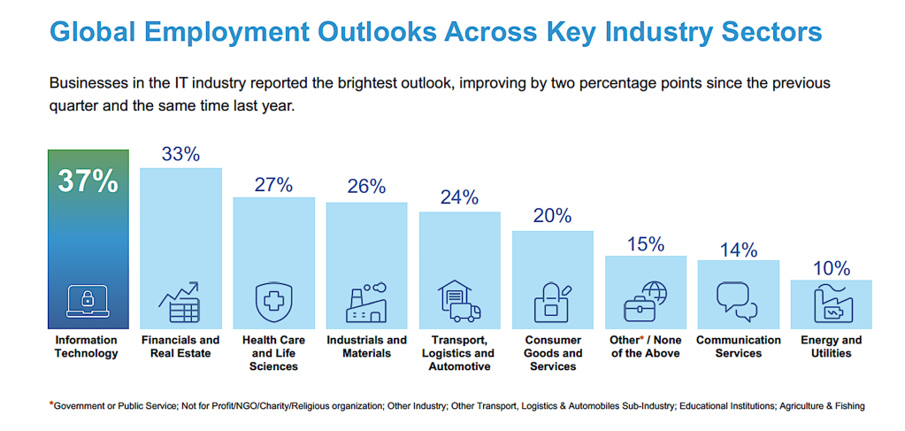 IT employment