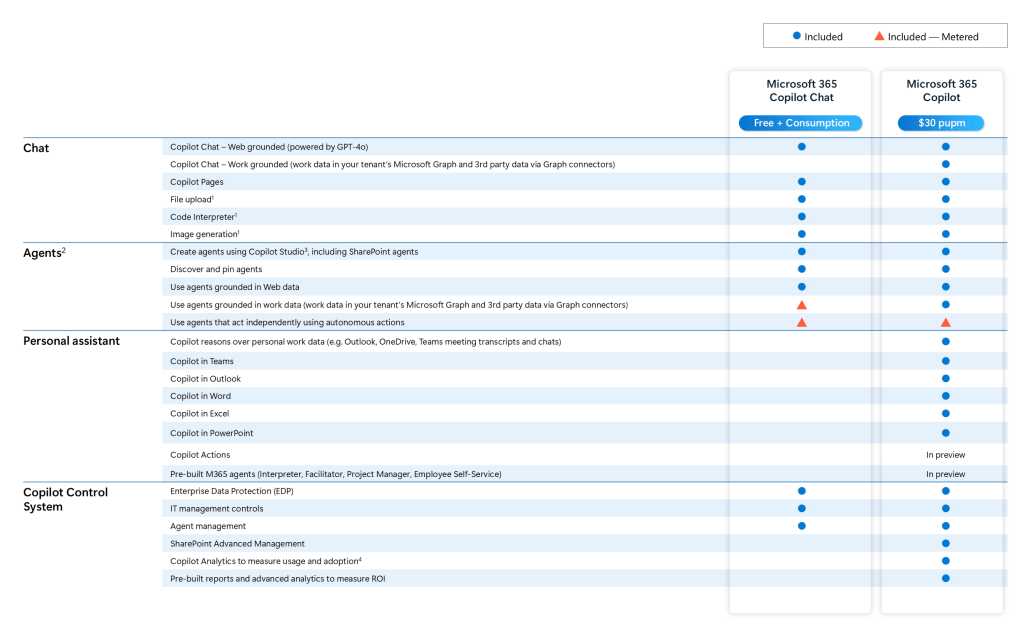 Microsoft 365 Copilot chat tiers