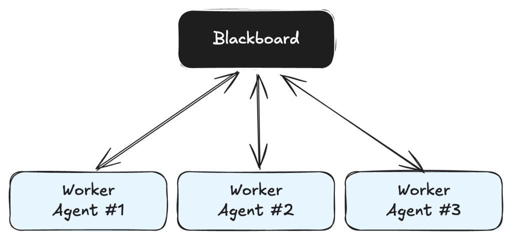 Blackboard pattern