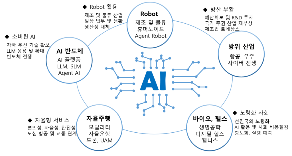 AI 시대 재산업화