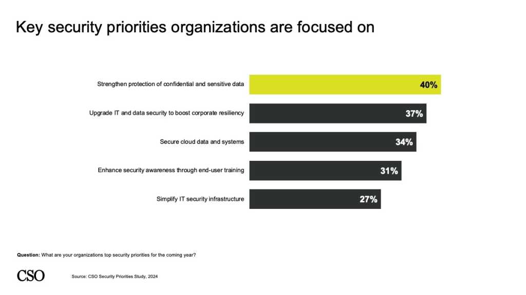 Security Priorites 2024 (Slide 6): Key Security Priorities