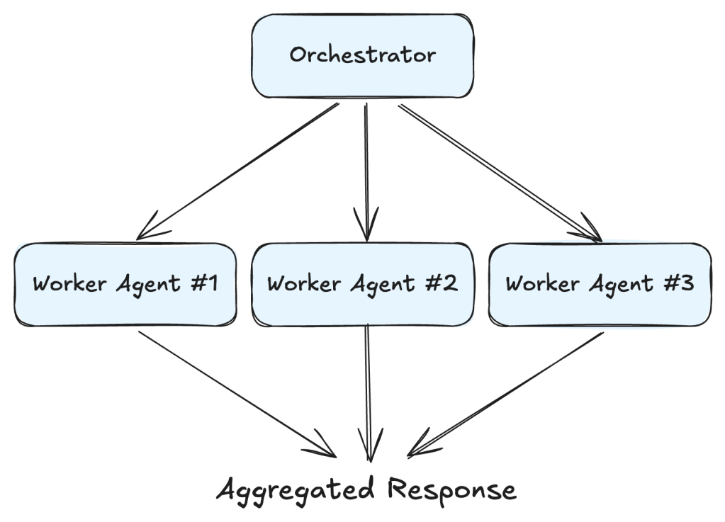orchestrator-worker pattern