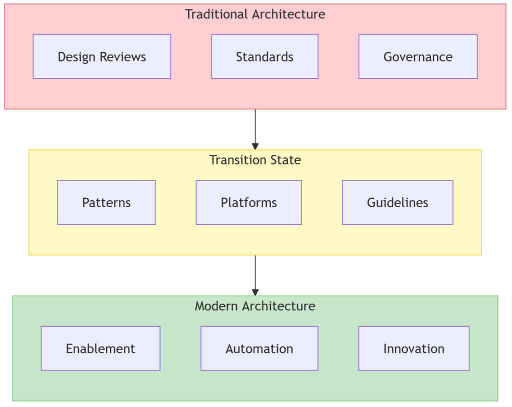 The Evolution of Enterprise Architecture