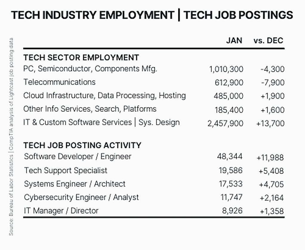 Tech unemployment jumps, even as job openings increase