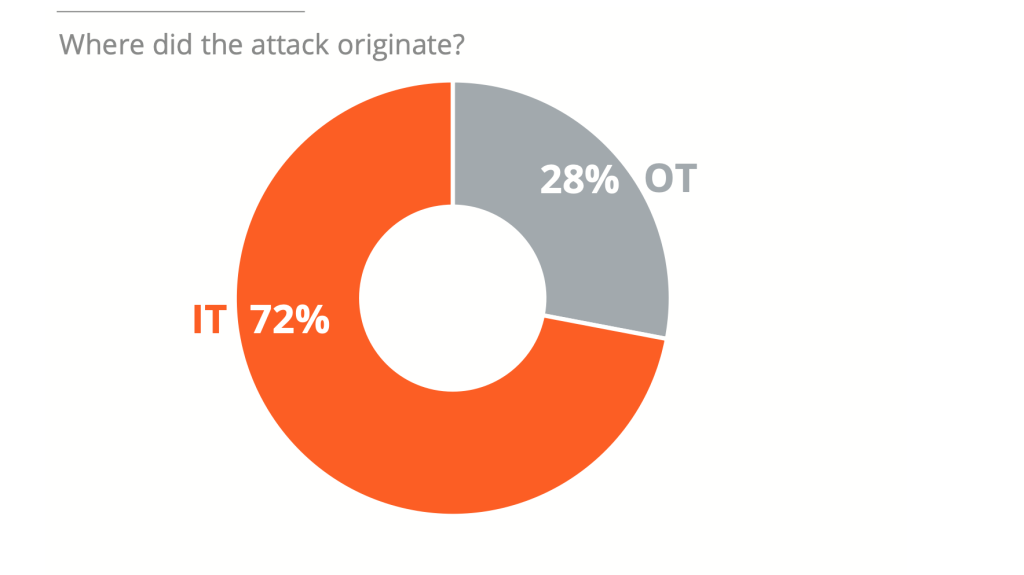 Palo Alto Networks und Abi Research: Angriffe auf it- undumgebungen