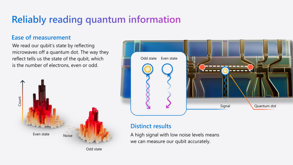 Reliably reading quantum information