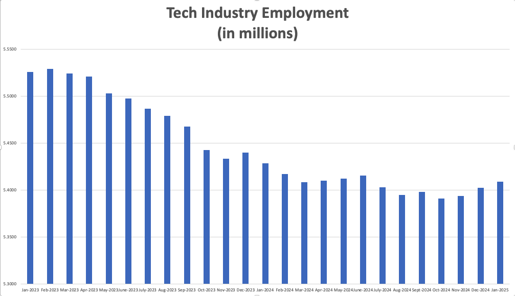 CompTIA Tech Industry Employment