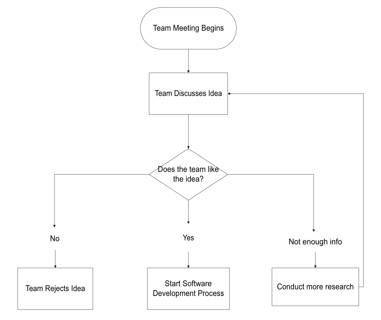 responses and outcomes now connected in visio flowchart example