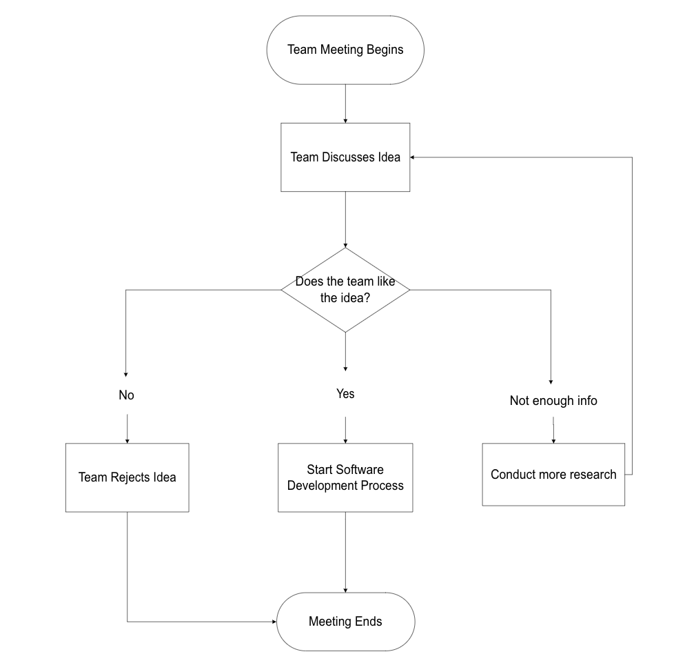 completed flowchart example in visio