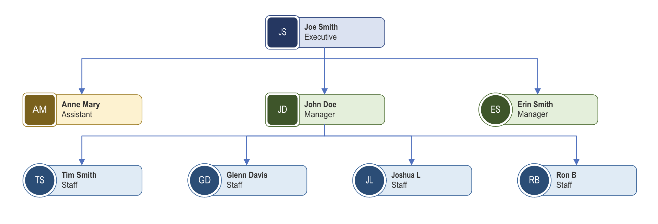 completed visio org chart with employee names added