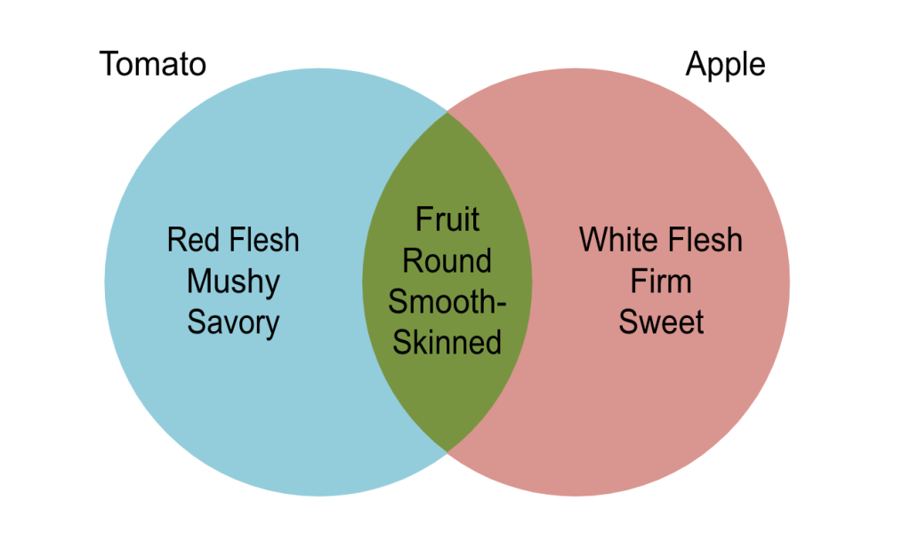 completed venn diagram in visio