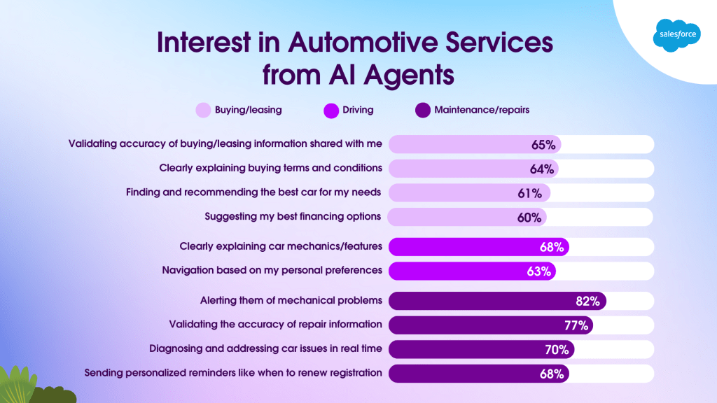 Salesforce Interest in Automotive Services from AI Agents