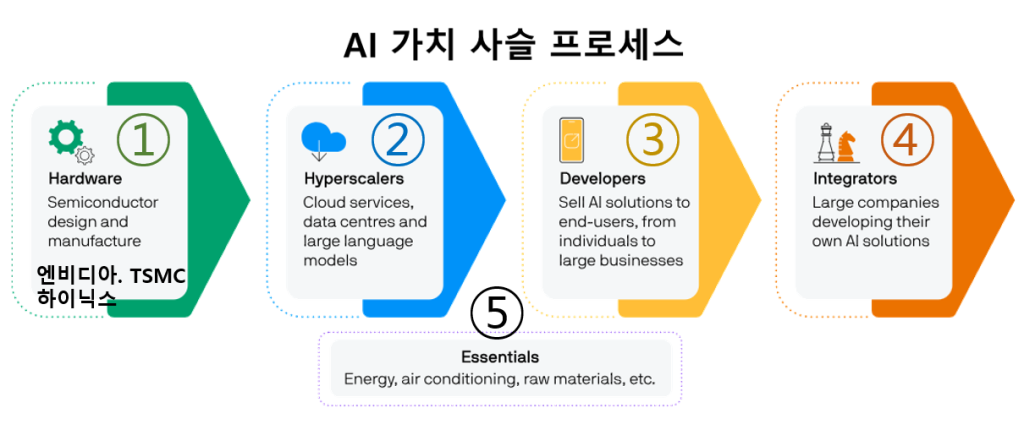AI 가치사슬 프로세스