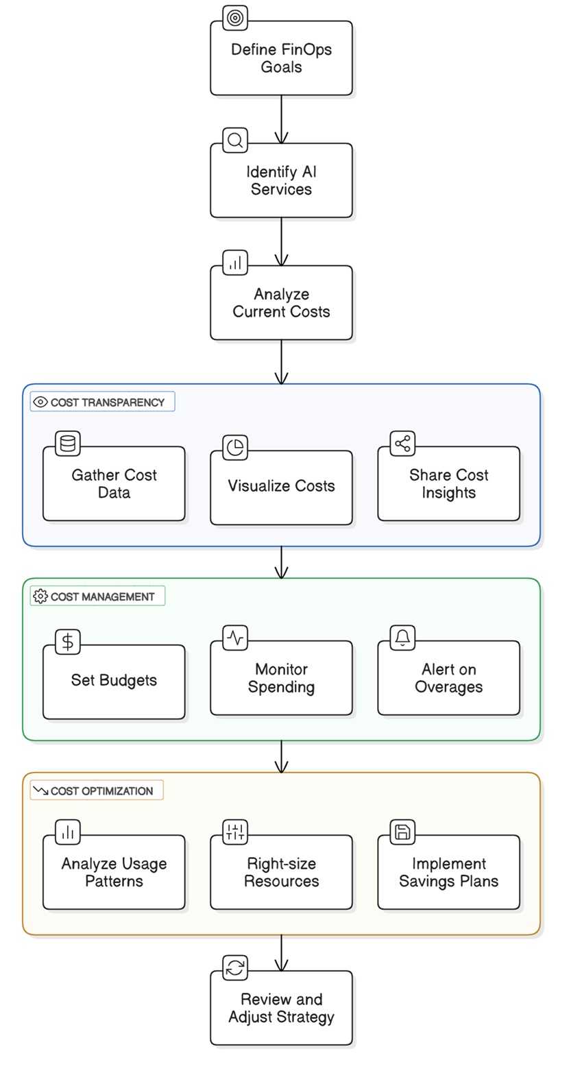 Taming the cost of AI: Is FinOps the answer? | CIO