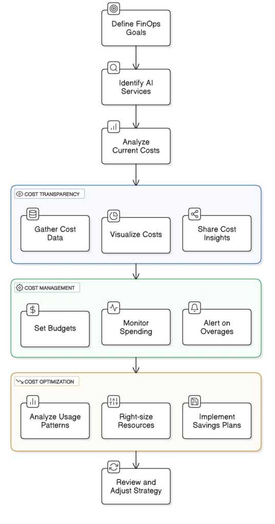 diagram - the stages of finops
