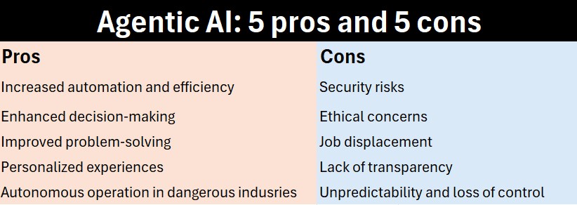 Chart showing five pros and five cons of Agentic AI