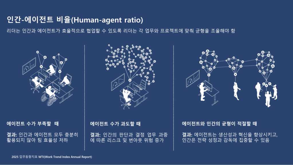 human-agent ratio