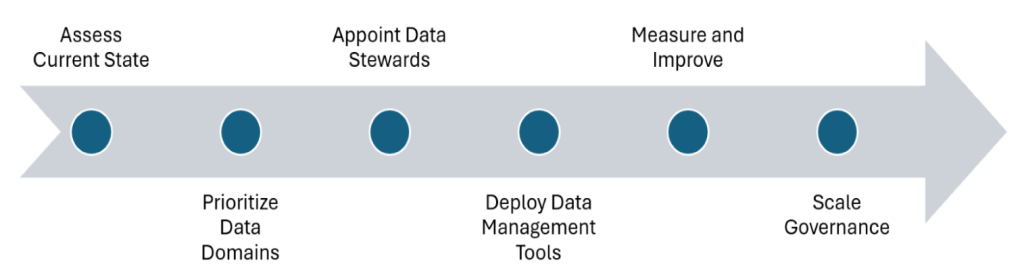 Six-step approach pathway to breaking data barriers