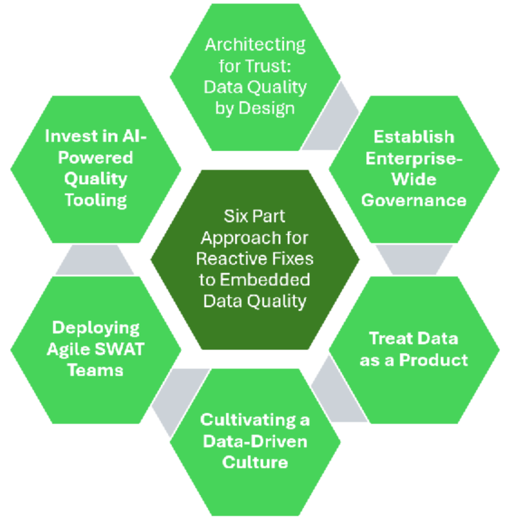 Six part approach for reactive fixes to embedded data quality