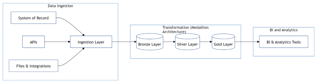 Figure: Implementing Lakehouse architecture