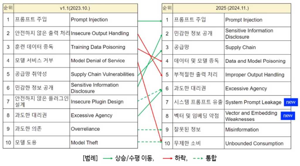 OWASP Top 10 for LLM Applications, v1.1 vs 2025